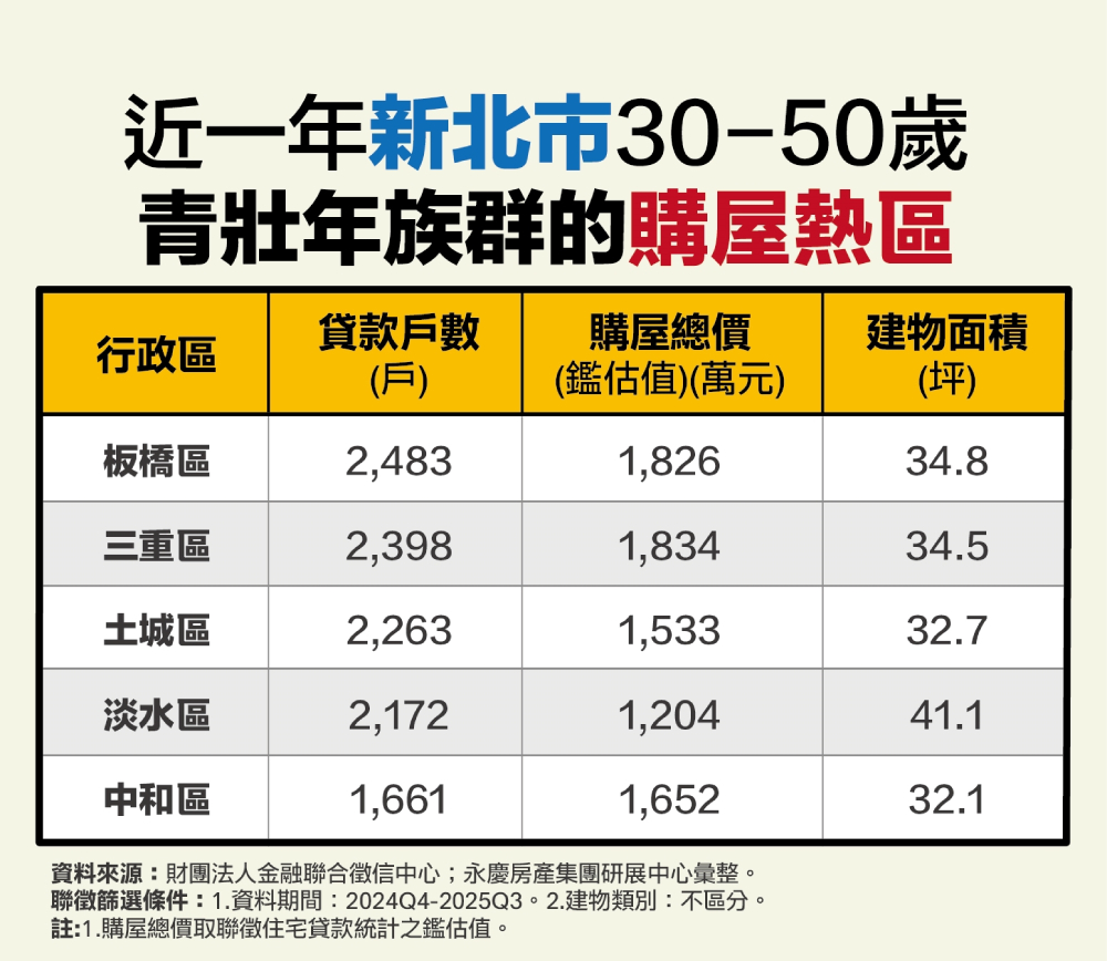 雙北30-50歲置產熱區曝光 永慶房產集團:台北首選中山、內湖 206 cnews207260123a12