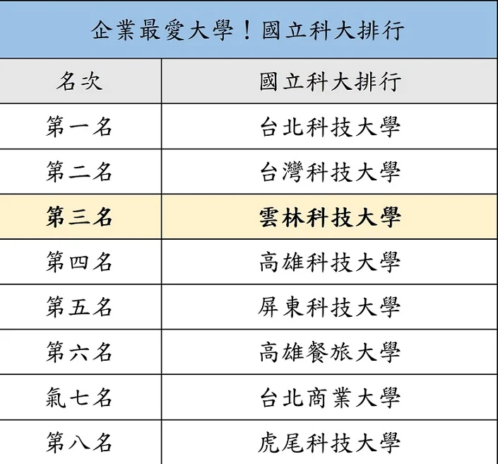 ▲雲科大在全國科技大學中名列第三,再度獲得企業界對其辦學方向與人才培育成果的高度肯定。
