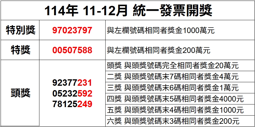 開獎資訊/統一發票11-12月 壹千萬得獎號碼97023797 1769322558244