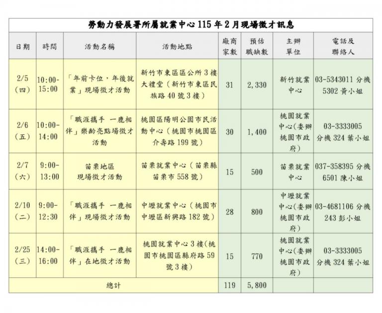 ▲勞動力發展署所屬就業中心115年2月現場徵才訊息。(圖╱桃竹苗分署提供)