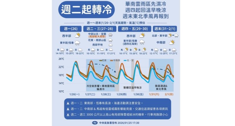 把握暖陽! 今高溫上看26度 明起北台灣轉濕冷