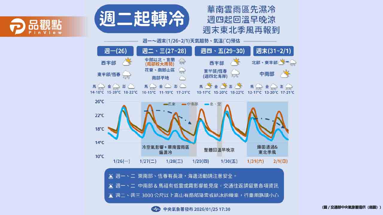 冷氣團週二殺到!北台灣濕冷探11度 週末再變天影響到下週