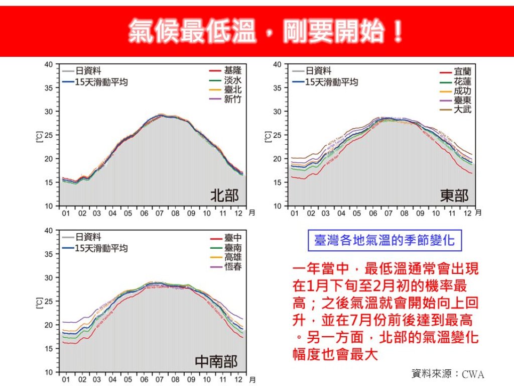 一年最冷時刻來了！林老師氣象站：最低溫落在這時段-北部溫差最明顯