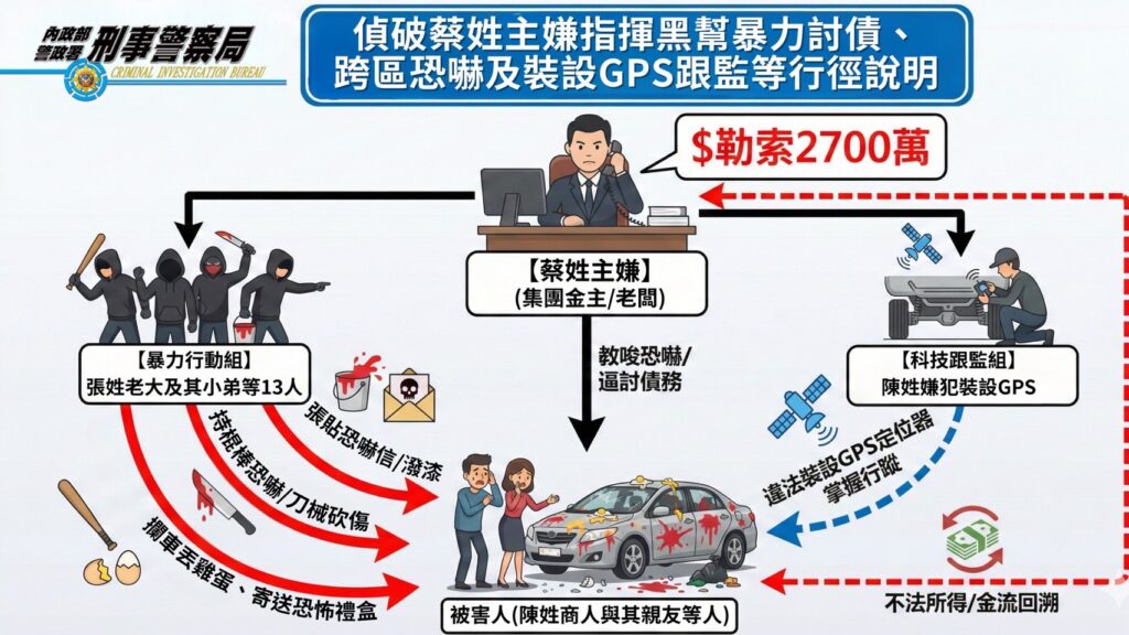 刑事局破獲國內黑幫經營地下錢莊涉嫌暴力討債勒索千萬 40 %E5%9B%9B 17