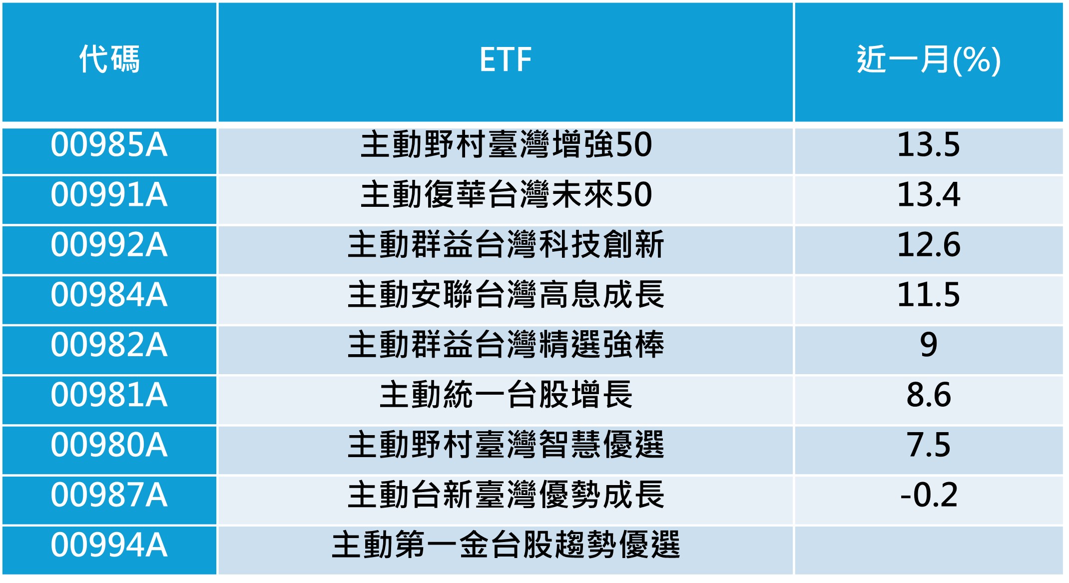 台股攻高後怎麼選?主動式ETF績效大洗牌 近一月表現前段班一次整理 - https://www.watchmedia01.com
