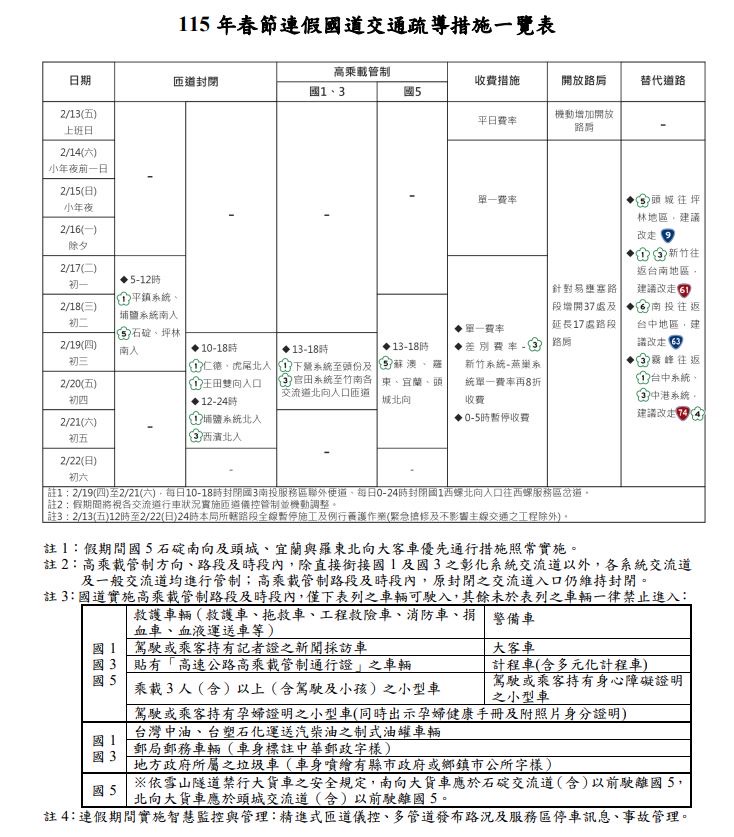 春節9天連假湧人車 桃園交大籲改走替代道路 S 75153519