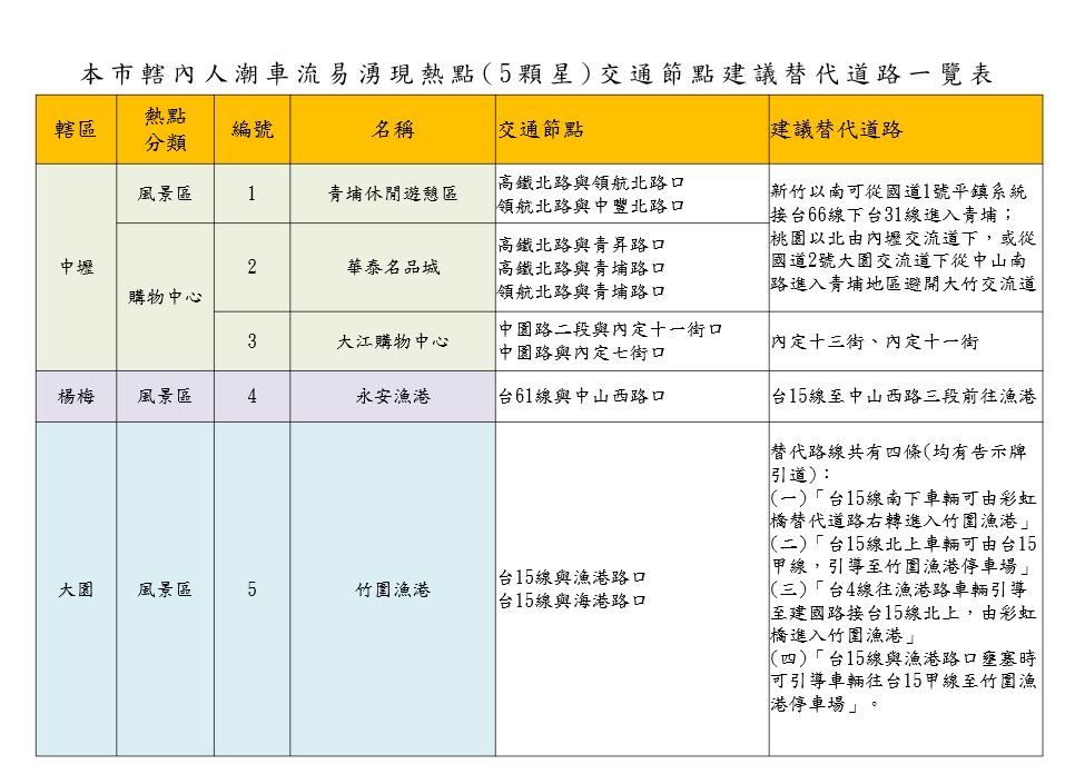 春節9天連假湧人車 桃園交大籲改走替代道路 S 75153520
