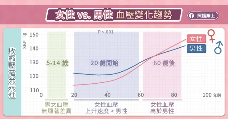 女性血壓上升比男性更快