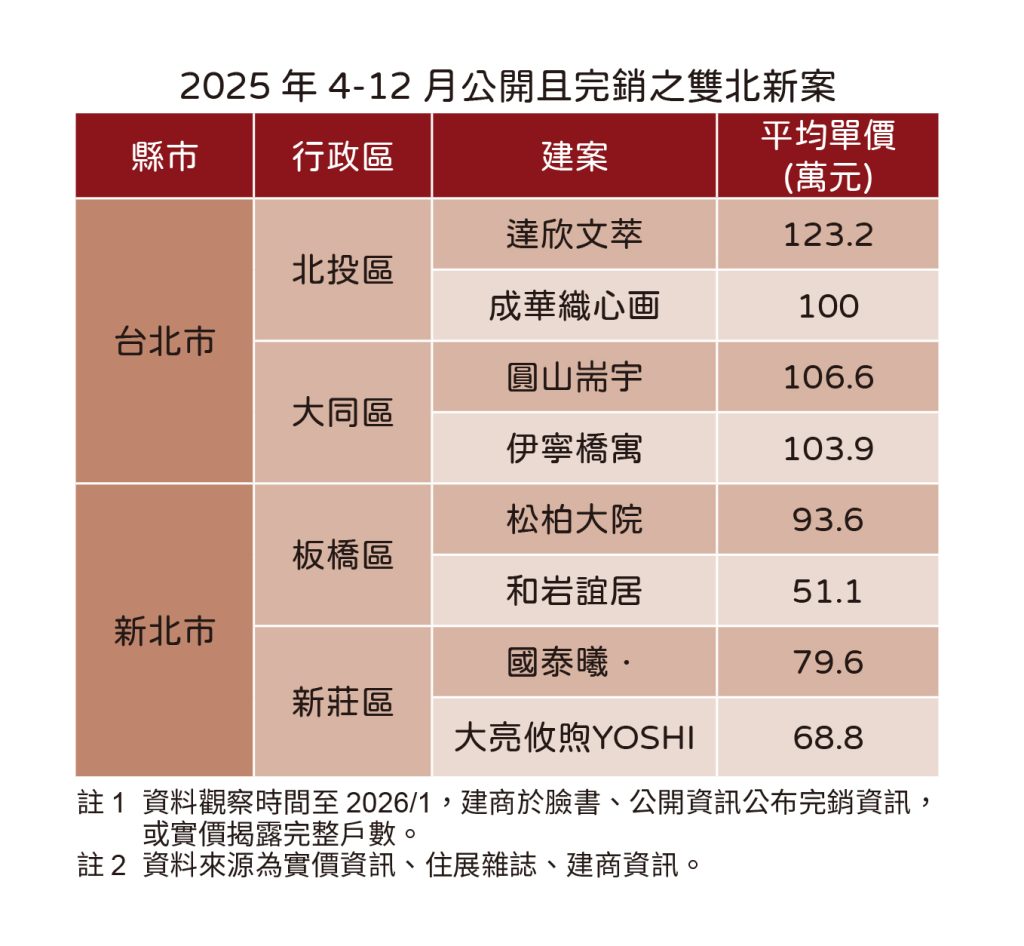 20260129住展新聞稿 國安基金(表