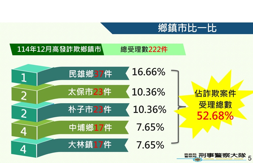 投資短劇影視版權 被騙168萬元還要60萬元警急逮面交車手 226 cnews204260129a04
