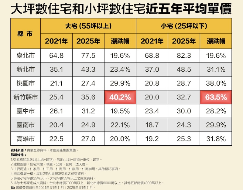 大宅交易占比2成以上僅剩這二都 永慶:七都小宅房價漲幅全面超越大宅 223 cnews124260129a07