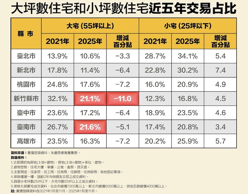 大宅交易占比2成以上僅剩這二都 永慶:七都小宅房價漲幅全面超越大宅 224 cnews124260129a08