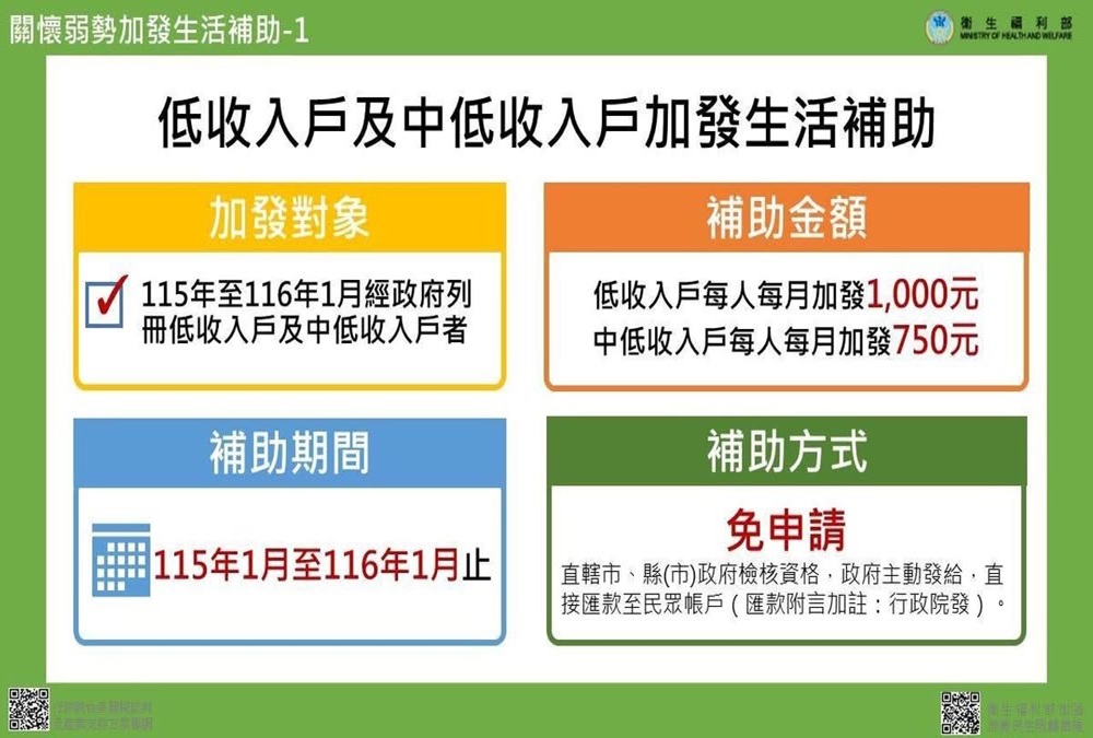 黃淑君整理弱勢加碼補助 新北市政府115年起自動入帳 205 248260129a08