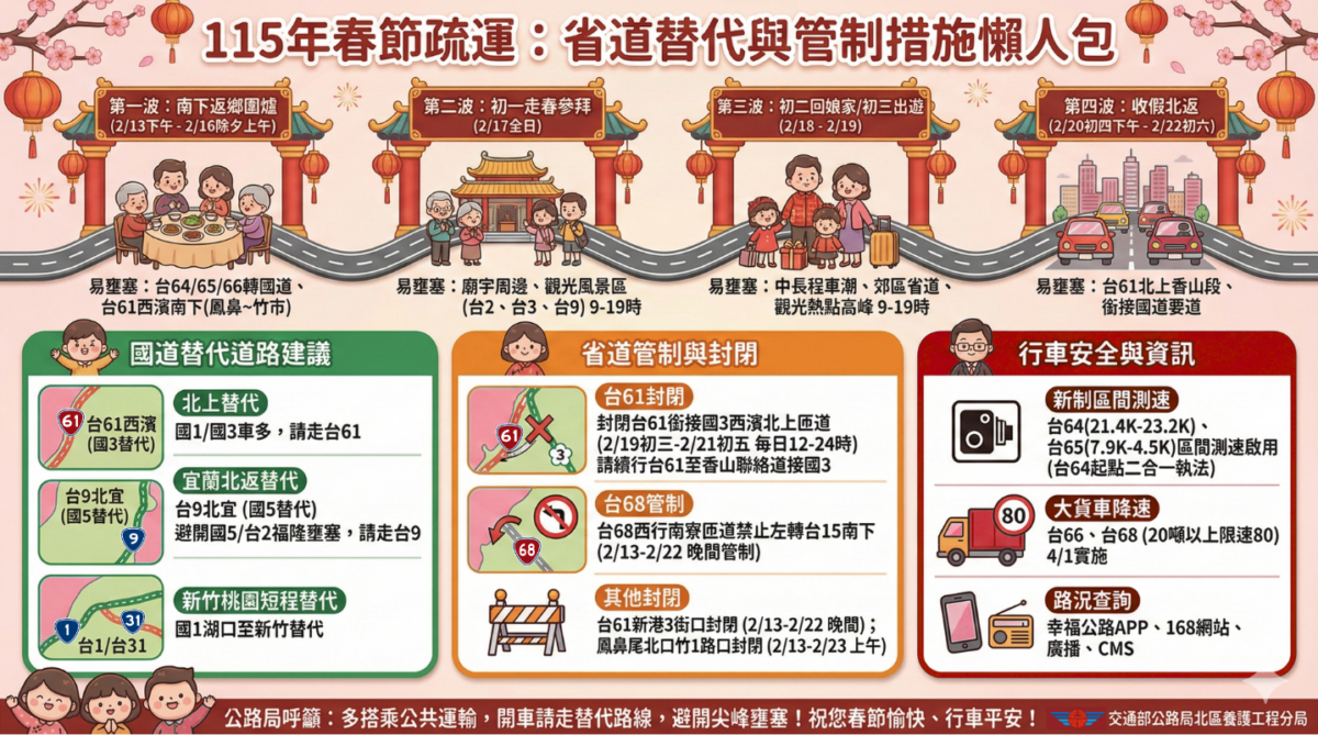 春節返鄉注意!9天連假預估湧4波車潮「不塞車」攻略這裡看 32