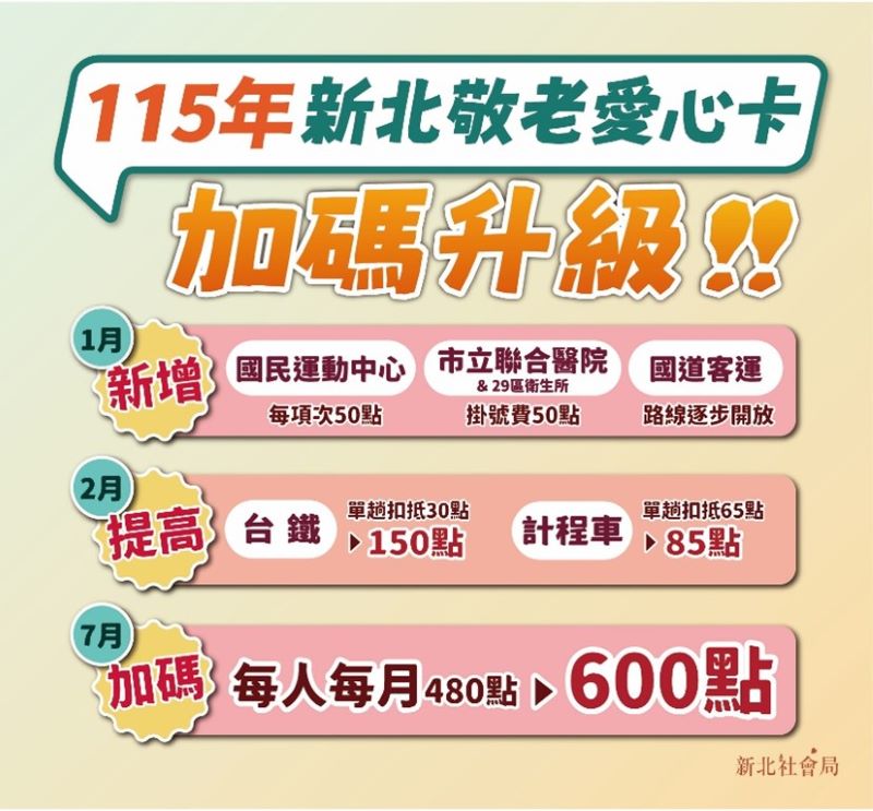扣得更多用得更遠 新北敬老愛心卡2月起再升級 44 《圖說》樂齡新北敬老再加碼。〈交通局提供〉