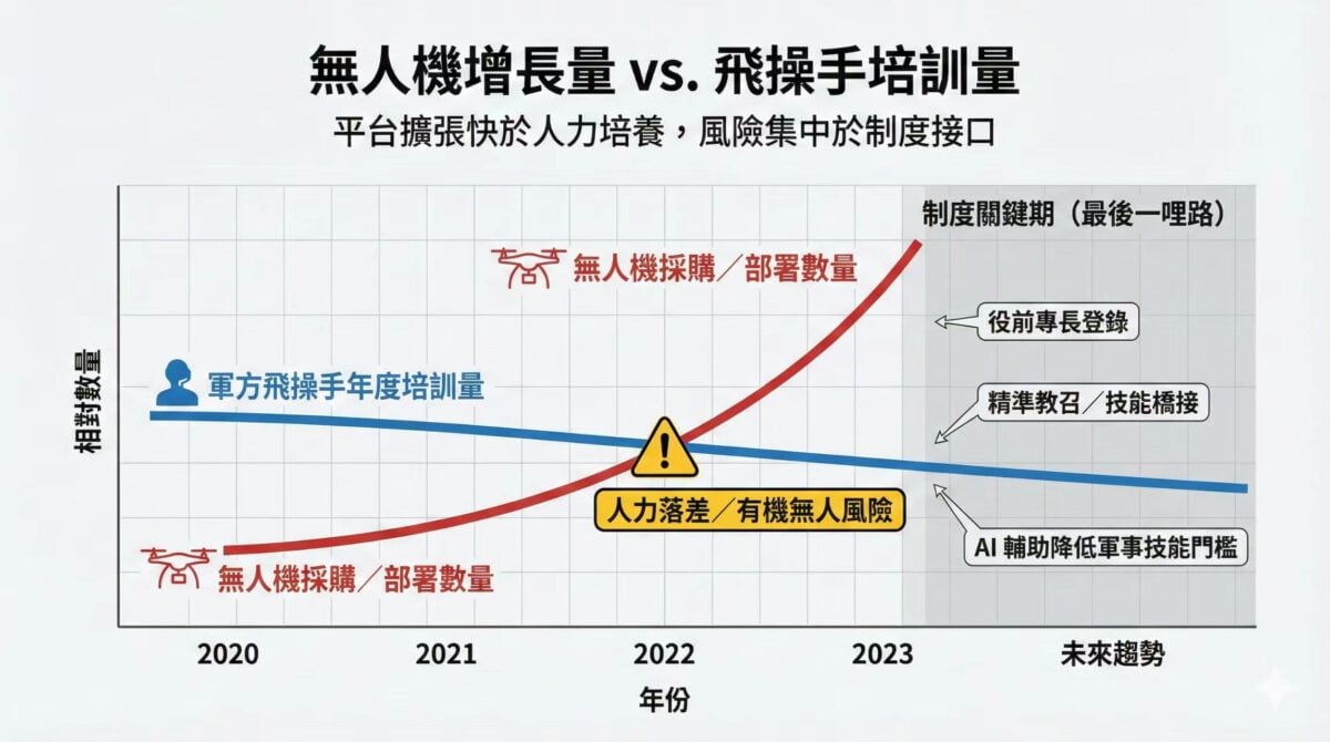 ▲無人機部署快速擴張,但人力培養未同步,風險集中於制度接口。
