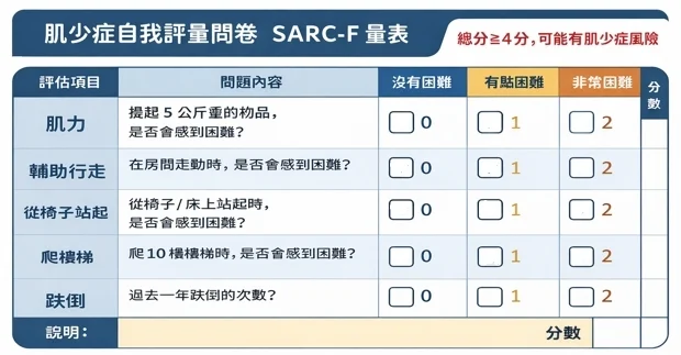 ▲國際常用的「SARC-F問卷」,透過手部握力、從椅子站起是否費力、走路是否容易疲倦、外出時是否感到不穩,以及近期是否跌倒等五項日常功能檢視,加總分數即可判斷肌力與行動能力是否下降。