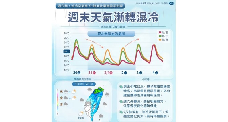 冷空氣南下各地易有雨 今越晚越冷低溫下探12度