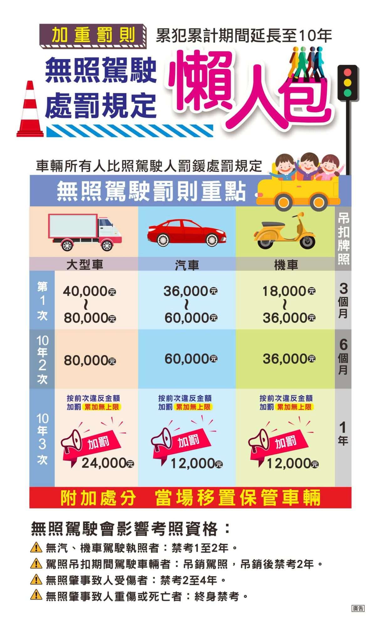 荷包大失血!無照駕駛新法上路 桃園首日狂抓43件扣車吊牌 S 49668145
