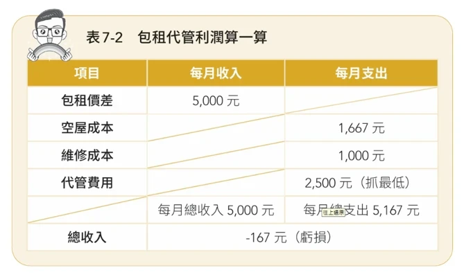 包租代管有風險嗎?