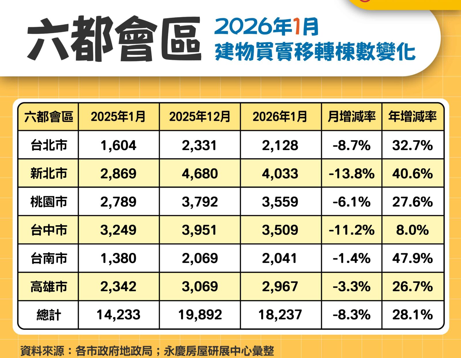少了交屋潮挹注 永慶統計:六都1月交易量月減8.3%、年增28.1% 216 CNEWS195260202a02