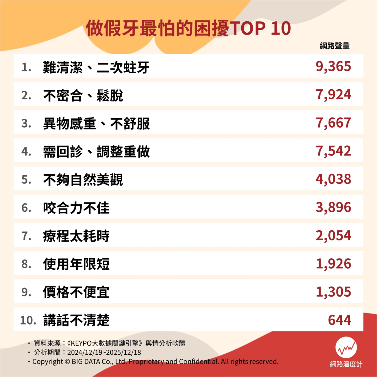 一日美齒不是夢!網友最怕十大做假牙困擾 用科技解決牙齒煩惱 做假牙十大困擾 jpg
