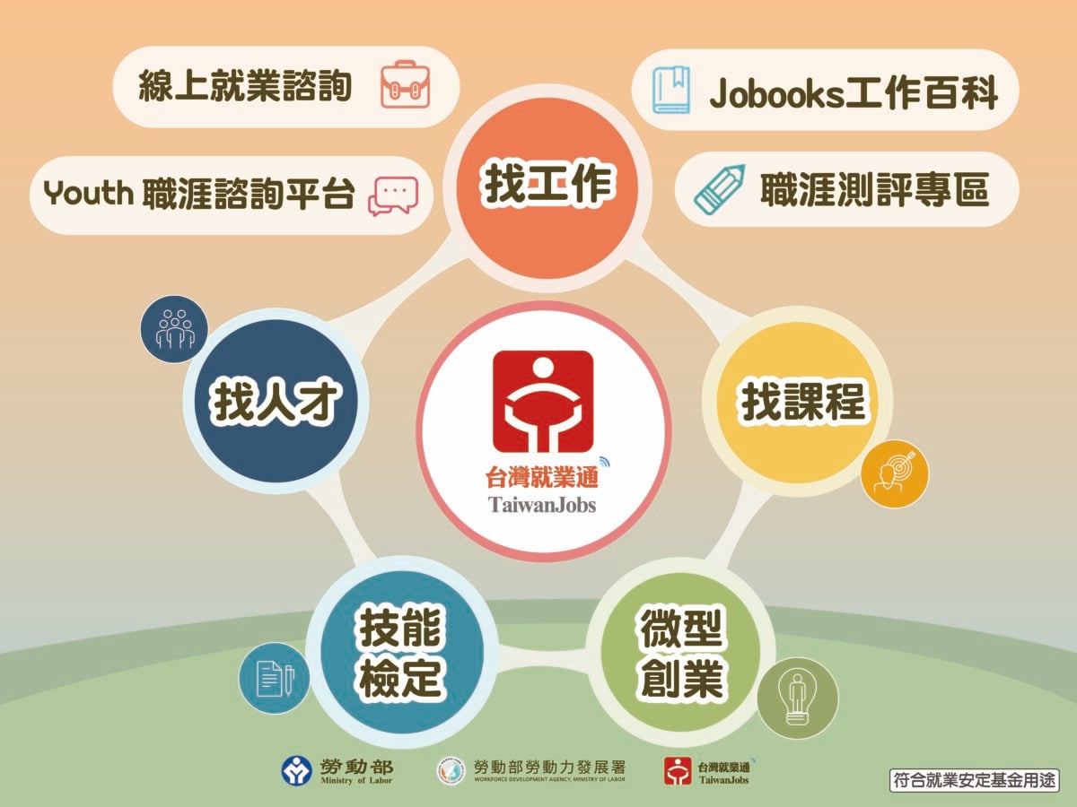 ▲「台灣就業通」網站整合就業服務、職業訓練、技能檢定與創業服務等資訊，透過不同的線上服務功能給予求職助力。