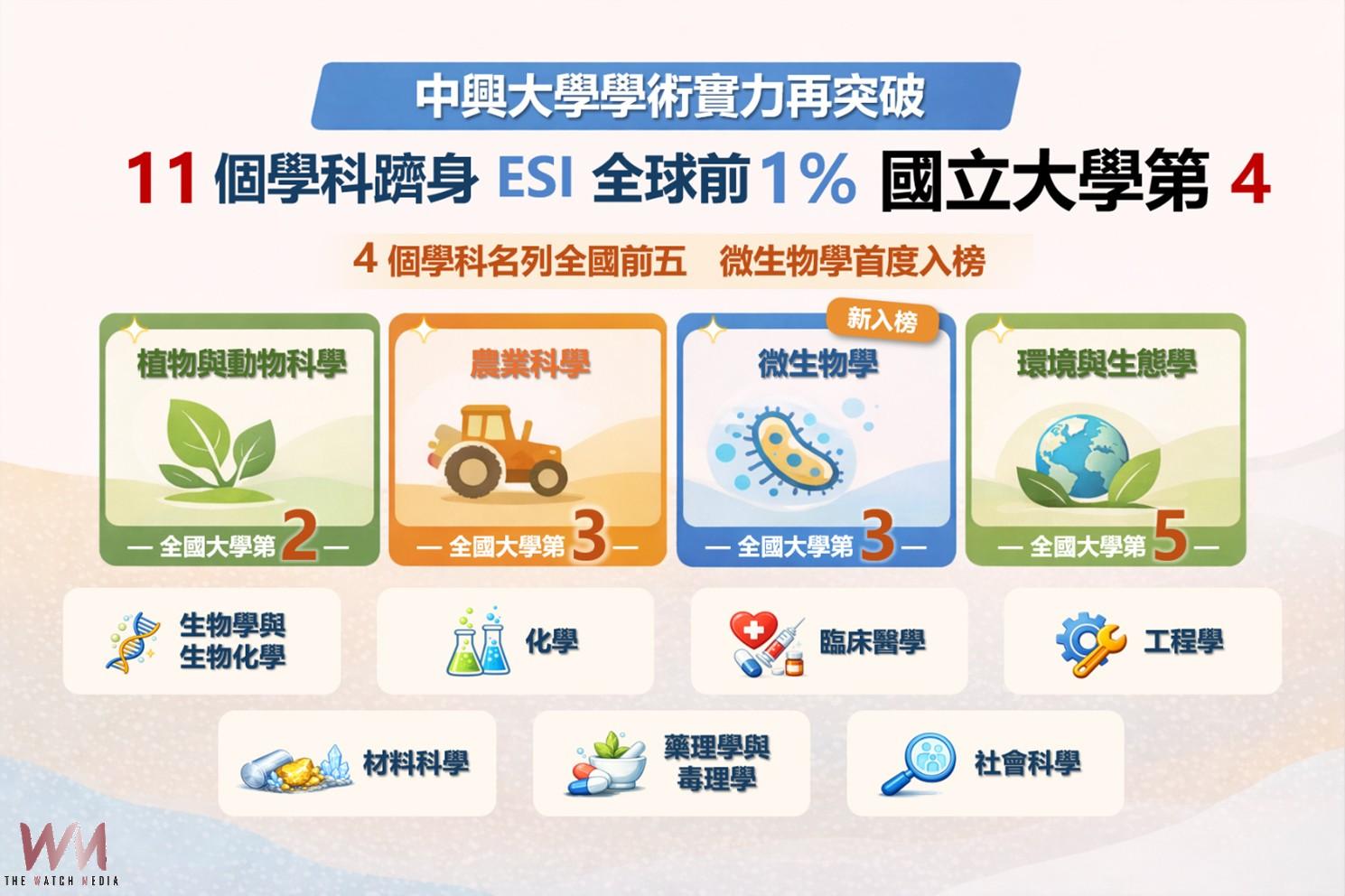 展現長期耕耘成效 興大11學科躋身ESI全球前1%、晉國立大學第四 - https://www.watchmedia01.com