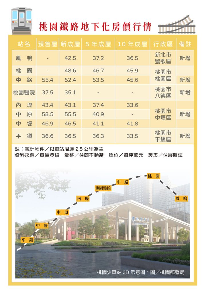 518 Coverstory 封面故事 桃園鐵路地下化房價行情