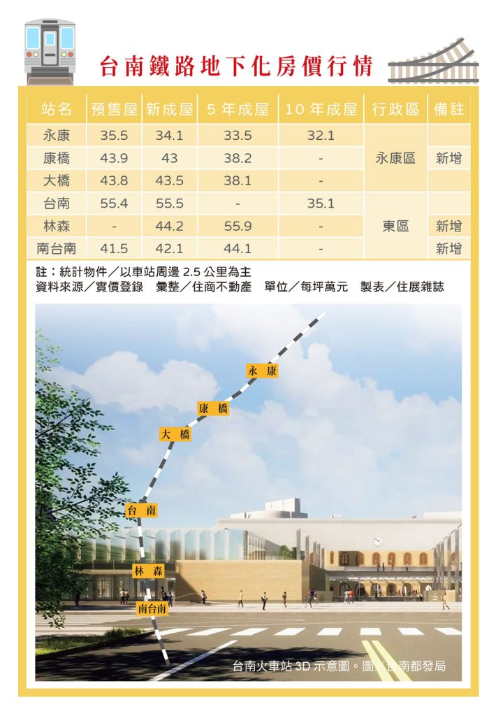 518 Coverstory 封面故事 鐵路地下化 台南鐵路地下化房價行情