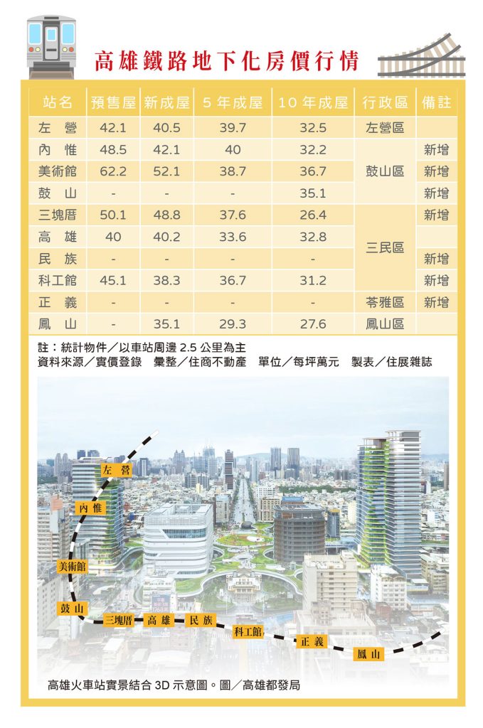 518 Coverstory 封面故事 鐵路地下化 高雄鐵路地下化房價行情jpg