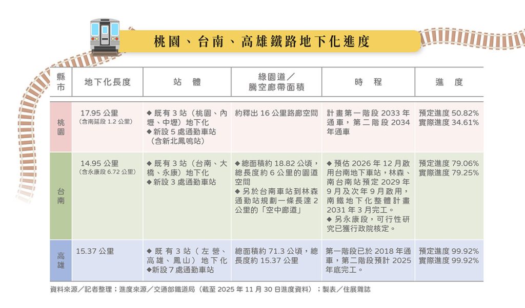 518 Coverstory 封面故事 鐵路地下化 桃園、台南、高雄鐵路地下化進度表