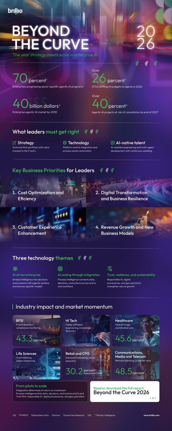 策略與規模相匯之年:Brillio 的《Beyond the Curve 2026》描繪了企業 AI 路線圖