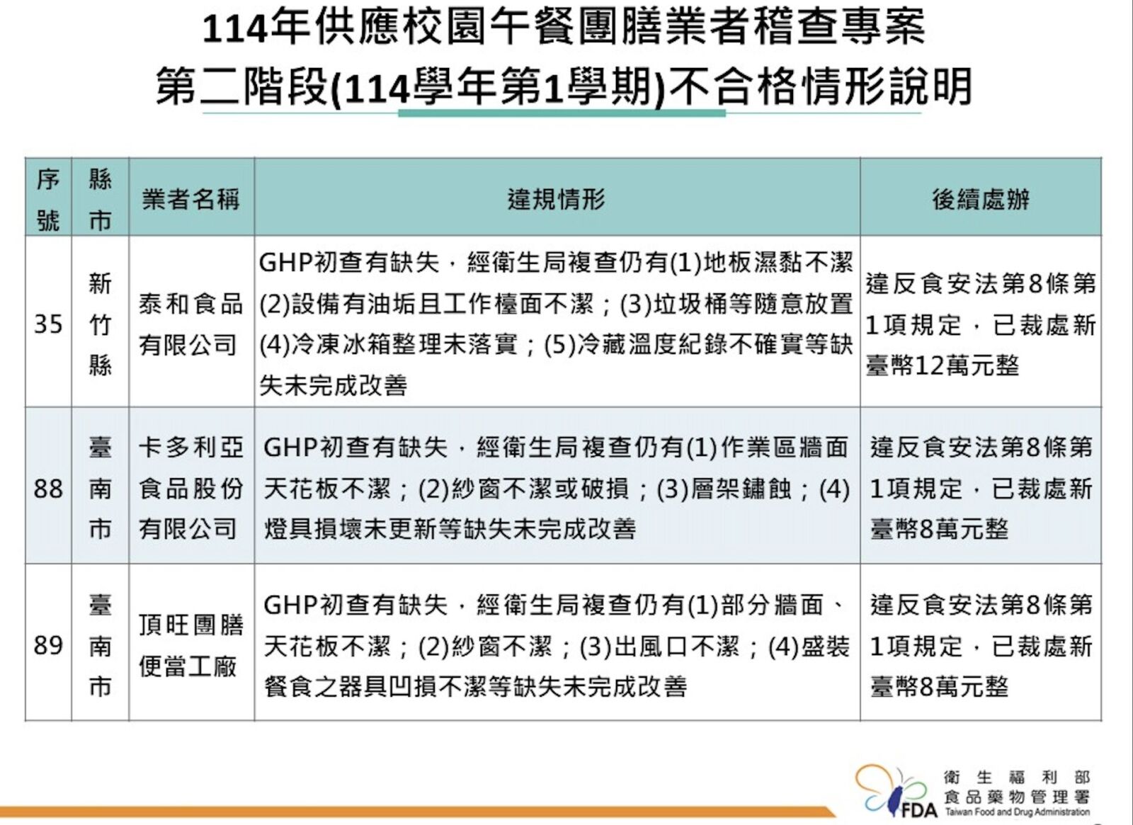 學童吃的午餐竟髒亂環境煮出來的! 新竹台南3團膳業者挨罰 236 學童吃的午餐竟髒亂環境煮出來的! 新竹台南3團膳業者挨罰 235