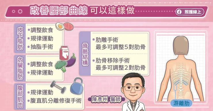 腰部曲線不只與體重有關