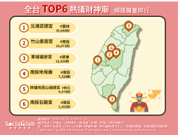 「北港武德宮」文創商品廣受信眾喜愛 「竹山紫南宮」發財金靈驗吸引香客