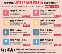 「I人/E人」周末充電方式大不同 「N人/S人」分辨秘訣引熱議