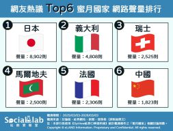「日本」美景如畫成首選 「義大利」多城市旅遊成熱門選擇