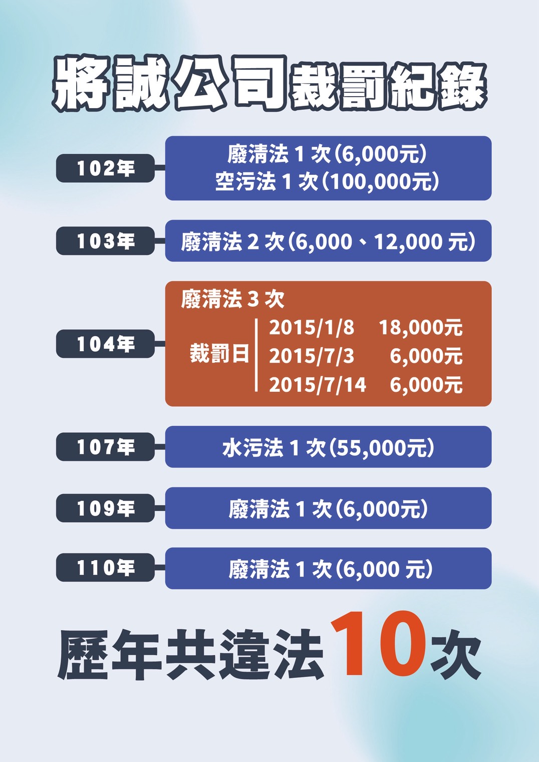 重罰水汙染禍首逾2千萬 謝國樑鐵腕撤銷業者執照 230 重罰水汙染禍首逾2千萬 謝國樑鐵腕撤銷業者執照 229
