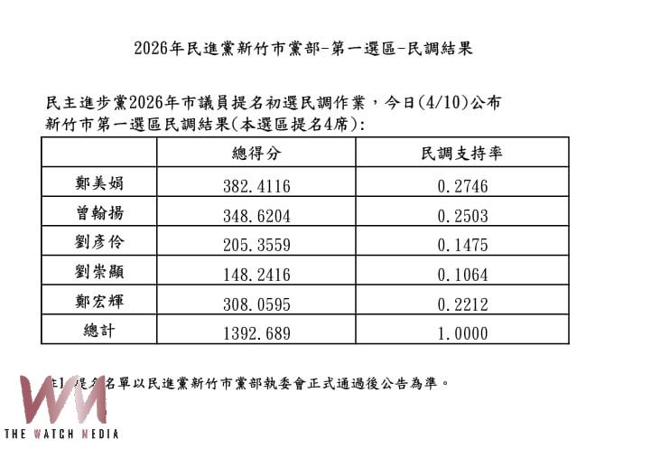 綠營竹市東區市議員民調初選5搶4結果出爐 他意外落馬 - https://www.watchmedia01.com