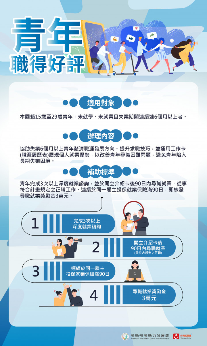 青年朋友參加「青年職得好評計畫」，可透過公立就業服務機構提供深度諮詢、釐清職涯方向、建立正確就業觀念，協助媒合工作機會。