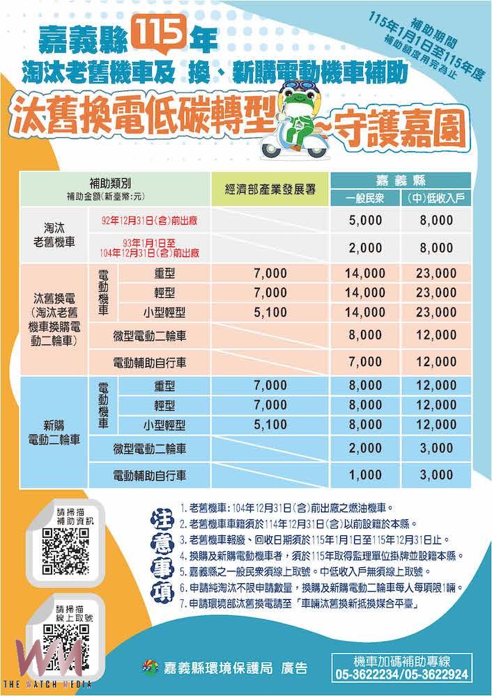 嘉義縣汰換老舊機車換新購電動機車補助　最高可省2萬1