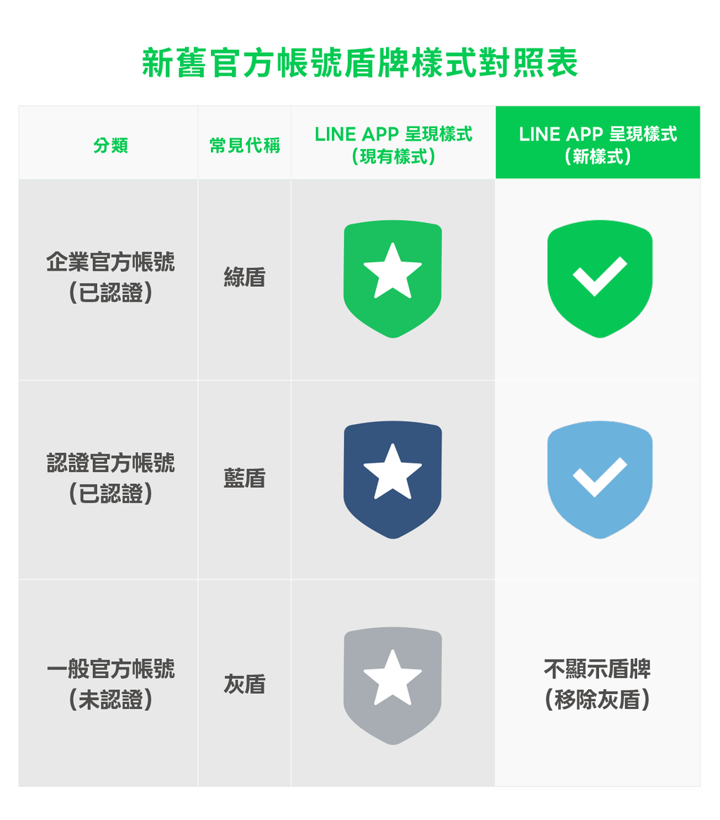 ▲LINE官方帳號從原本的星星盾牌改為勾勾盾牌,同時灰色盾牌全面取消。(圖/LINE台灣官方部落格)