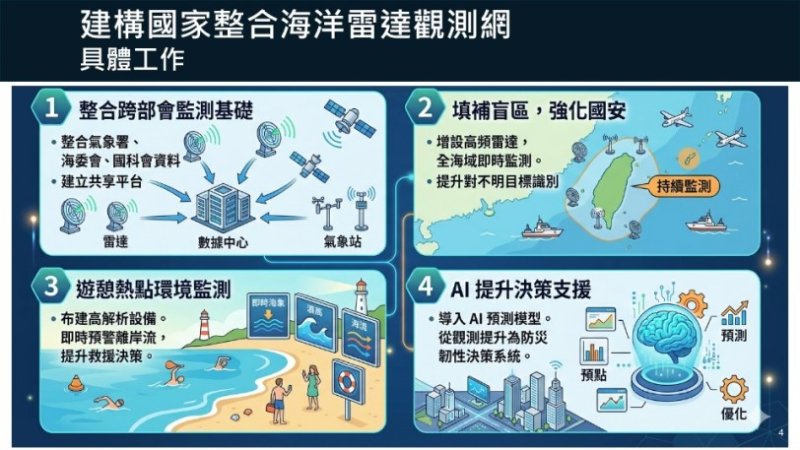 海委會建構「國家級海洋雷達觀測網」 AI賦能守護海域安全與決策支援能力