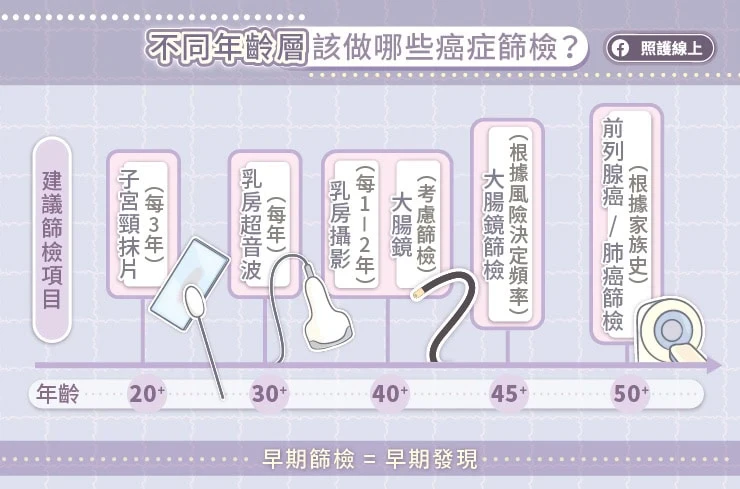 2招面對癌症年輕化