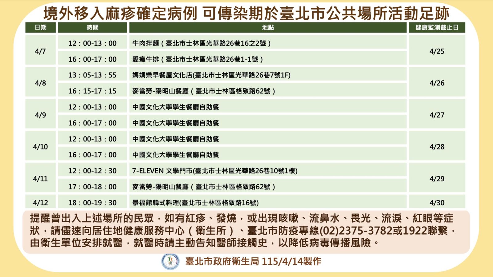 北市連二周爆麻疹！外籍男大生頻出入文大學生餐廳 匡列164人 187