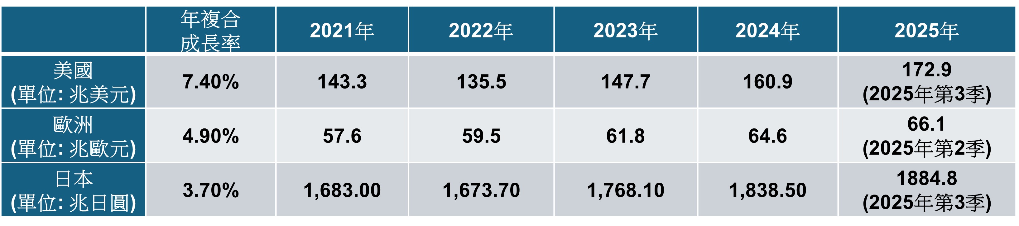 資料來源：美國聯準會（FED）、歐洲央行（ECB）、日本銀行（BOJ）、台灣行政院主計總處 