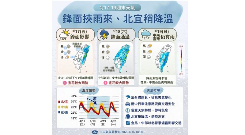 週五北部有雨 白天高溫飆32度 日夜溫差大