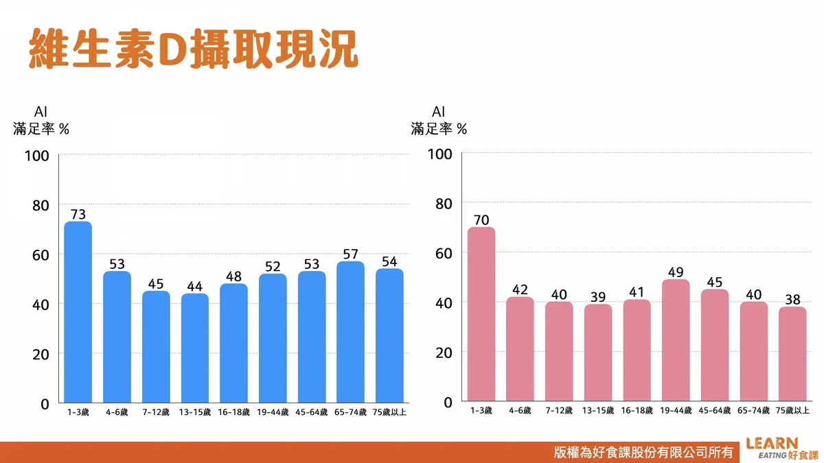 維生素D攝取與血液含量現況