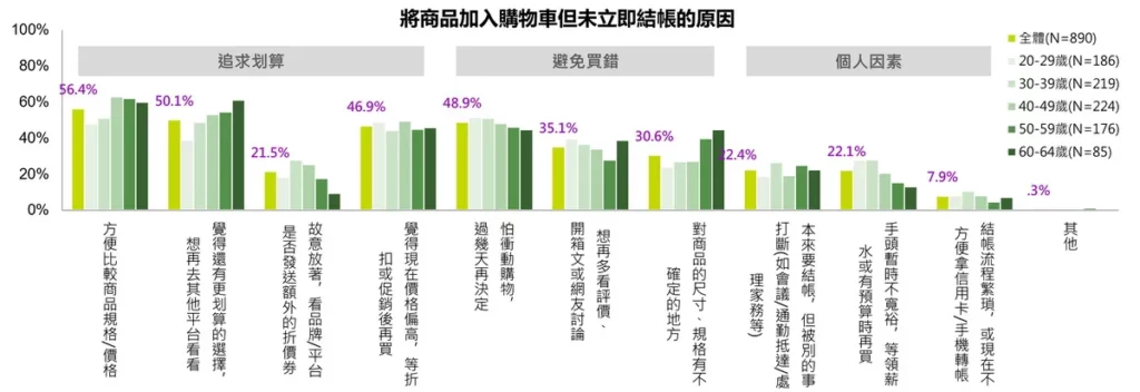  商品加入購物車但未立即結帳的原因(東方線上提供)